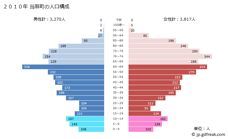 グラフ 当麻町(ﾄｳﾏﾁｮｳ 北海道)の人口と世帯 2010年の人口ピラミッド