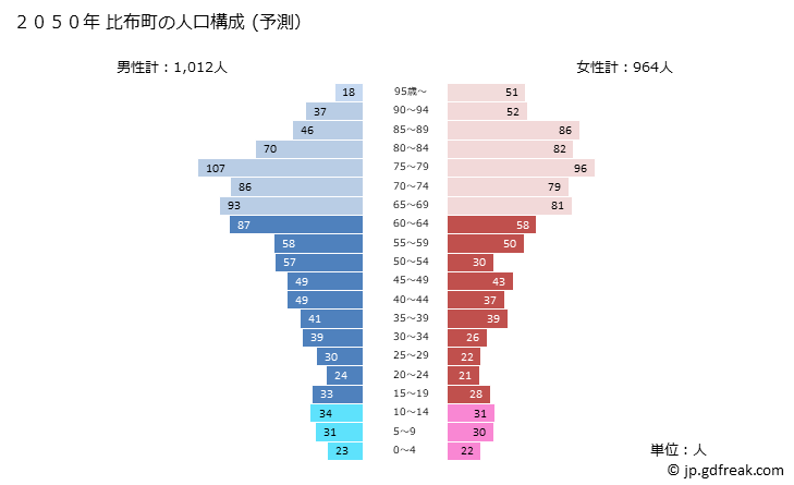 グラフ 比布町(ﾋﾟｯﾌﾟﾁｮｳ 北海道)の人口と世帯 2050年の人口ピラミッド（予測）
