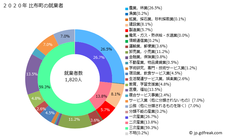 グラフ 比布町(ﾋﾟｯﾌﾟﾁｮｳ 北海道)の人口と世帯 就業者数とその産業構成