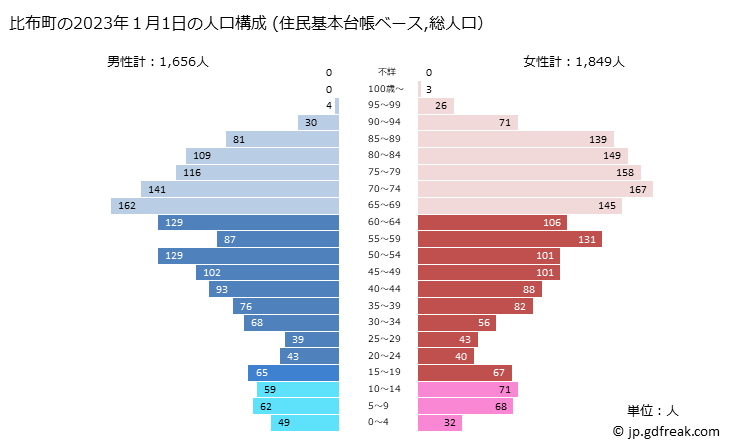 グラフ 比布町(ﾋﾟｯﾌﾟﾁｮｳ 北海道)の人口と世帯 2023年の人口ピラミッド（住民基本台帳ベース）