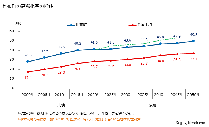 グラフ 比布町(ﾋﾟｯﾌﾟﾁｮｳ 北海道)の人口と世帯 高齢化率の推移