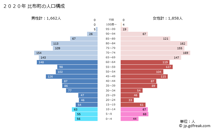 グラフ 比布町(ﾋﾟｯﾌﾟﾁｮｳ 北海道)の人口と世帯 2020年の人口ピラミッド