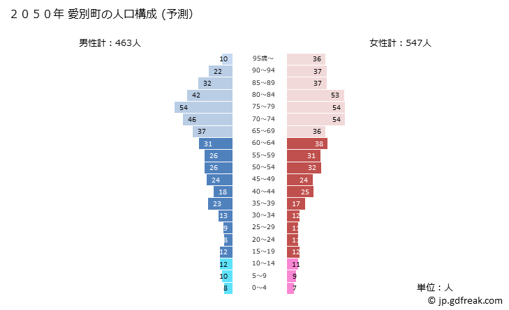 グラフ 愛別町(ｱｲﾍﾞﾂﾁｮｳ 北海道)の人口と世帯 2050年の人口ピラミッド（予測）