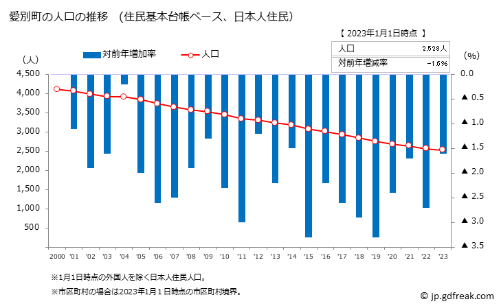 グラフ 愛別町(ｱｲﾍﾞﾂﾁｮｳ 北海道)の人口と世帯 人口推移（住民基本台帳ベース）