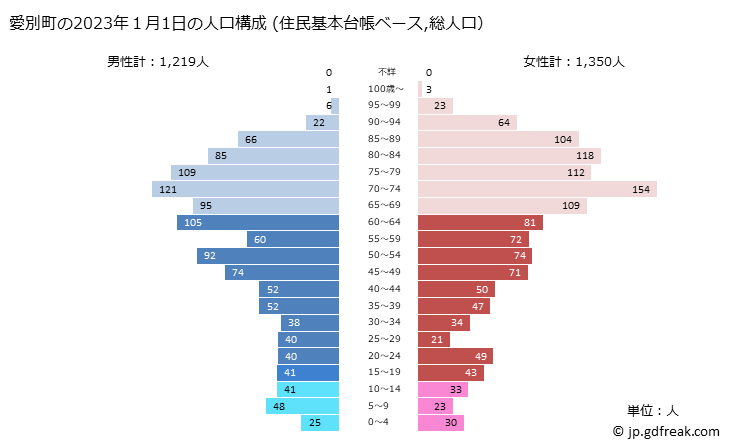 グラフ 愛別町(ｱｲﾍﾞﾂﾁｮｳ 北海道)の人口と世帯 2023年の人口ピラミッド（住民基本台帳ベース）