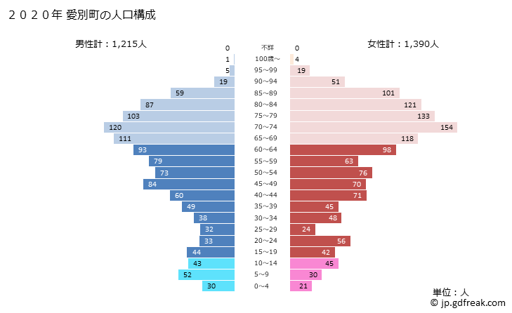 グラフ 愛別町(ｱｲﾍﾞﾂﾁｮｳ 北海道)の人口と世帯 2020年の人口ピラミッド