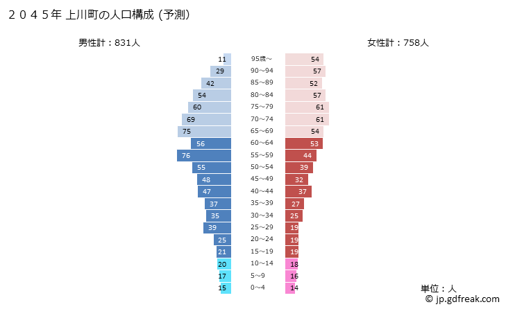 グラフ 上川町(ｶﾐｶﾜﾁｮｳ 北海道)の人口と世帯 2045年の人口ピラミッド（予測）