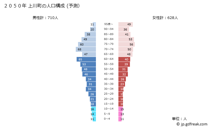 グラフ 上川町(ｶﾐｶﾜﾁｮｳ 北海道)の人口と世帯 2050年の人口ピラミッド（予測）