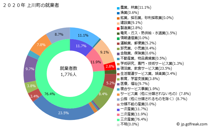 グラフ 上川町(ｶﾐｶﾜﾁｮｳ 北海道)の人口と世帯 就業者数とその産業構成