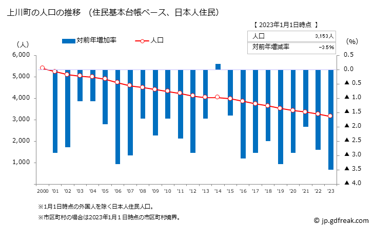 グラフ 上川町(ｶﾐｶﾜﾁｮｳ 北海道)の人口と世帯 人口推移（住民基本台帳ベース）
