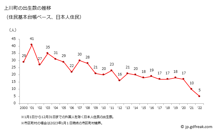 グラフ 上川町(ｶﾐｶﾜﾁｮｳ 北海道)の人口と世帯 出生数推移（住民基本台帳ベース）