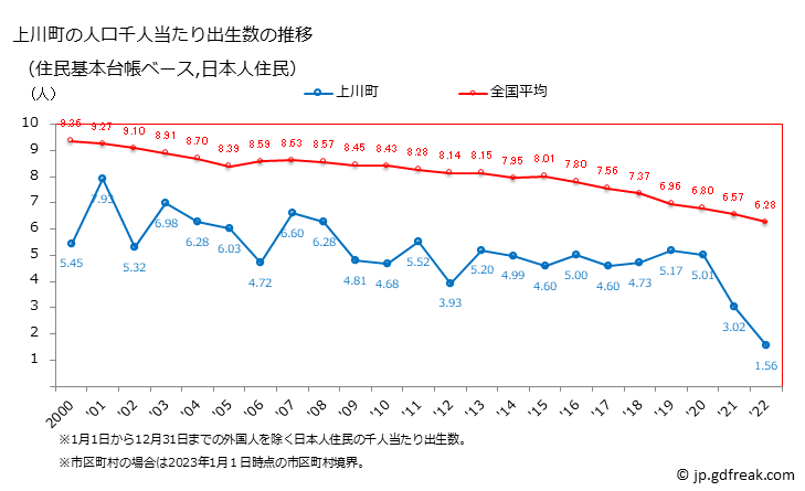 グラフ 上川町(ｶﾐｶﾜﾁｮｳ 北海道)の人口と世帯 住民千人当たりの出生数（住民基本台帳ベース）