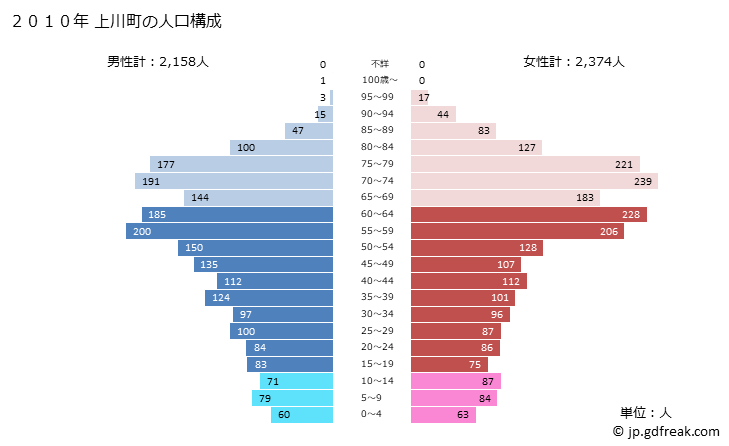 グラフ 上川町(ｶﾐｶﾜﾁｮｳ 北海道)の人口と世帯 2010年の人口ピラミッド