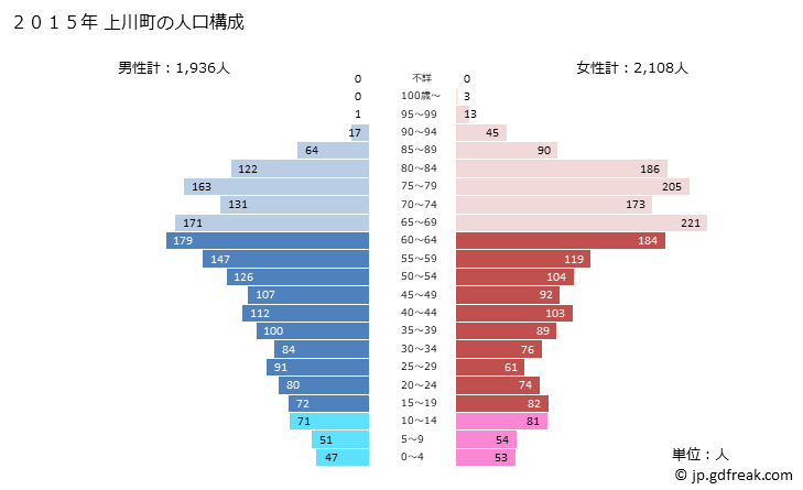 グラフ 上川町(ｶﾐｶﾜﾁｮｳ 北海道)の人口と世帯 2015年の人口ピラミッド