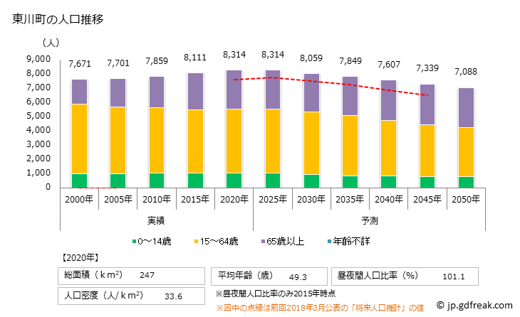 グラフ 東川町(ﾋｶﾞｼｶﾜﾁｮｳ 北海道)の人口と世帯 人口推移
