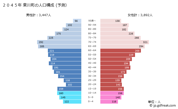 グラフ 東川町(ﾋｶﾞｼｶﾜﾁｮｳ 北海道)の人口と世帯 2045年の人口ピラミッド（予測）