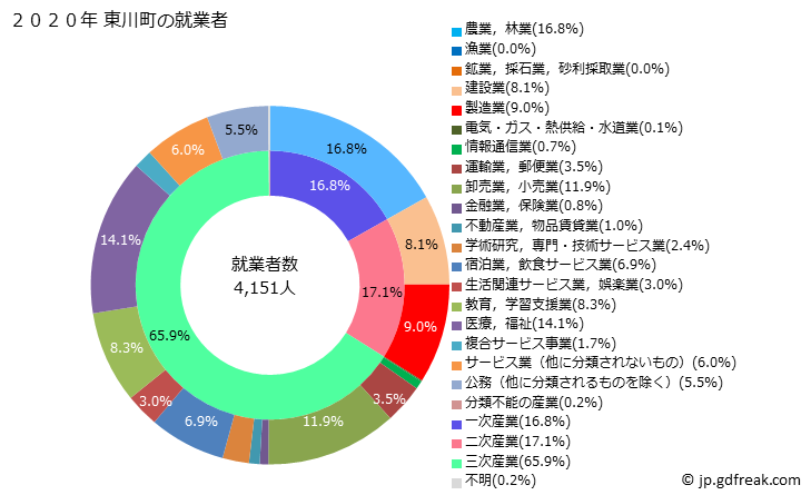 グラフ 東川町(ﾋｶﾞｼｶﾜﾁｮｳ 北海道)の人口と世帯 就業者数とその産業構成