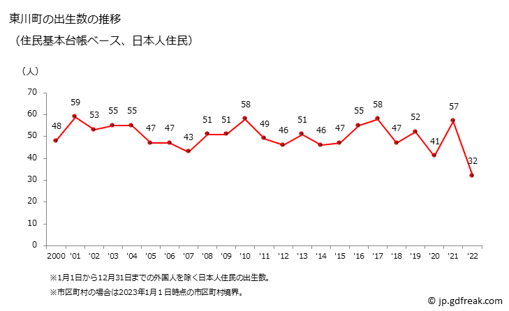 グラフ 東川町(ﾋｶﾞｼｶﾜﾁｮｳ 北海道)の人口と世帯 出生数推移（住民基本台帳ベース）