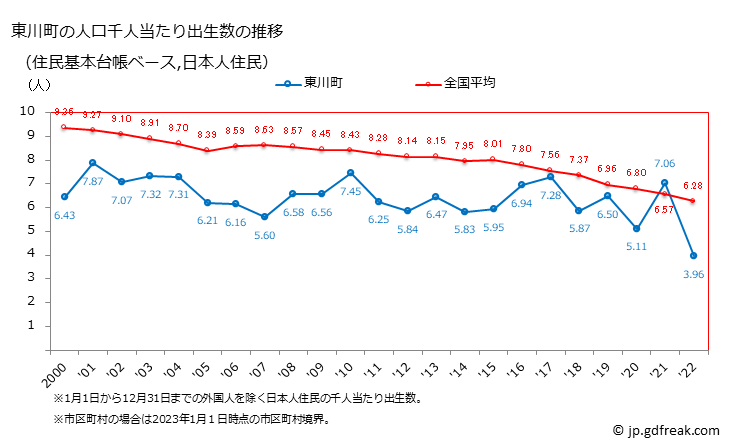 グラフ 東川町(ﾋｶﾞｼｶﾜﾁｮｳ 北海道)の人口と世帯 住民千人当たりの出生数（住民基本台帳ベース）