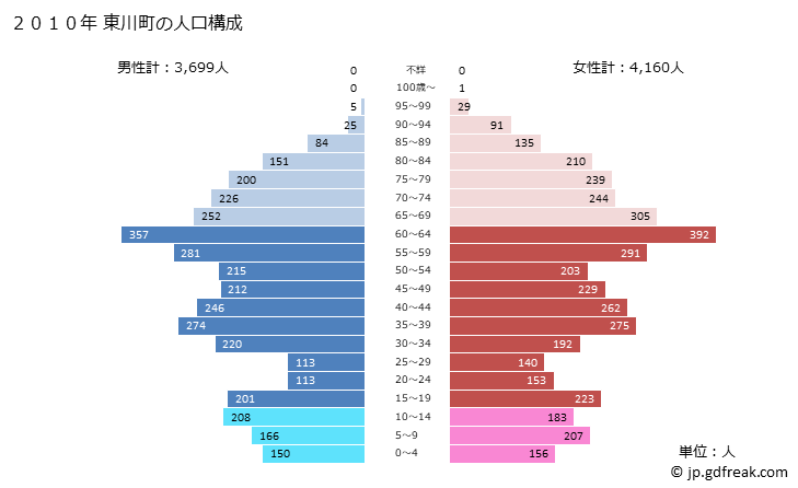 グラフ 東川町(ﾋｶﾞｼｶﾜﾁｮｳ 北海道)の人口と世帯 2010年の人口ピラミッド