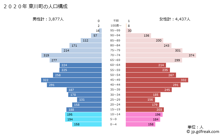 グラフ 東川町(ﾋｶﾞｼｶﾜﾁｮｳ 北海道)の人口と世帯 2020年の人口ピラミッド