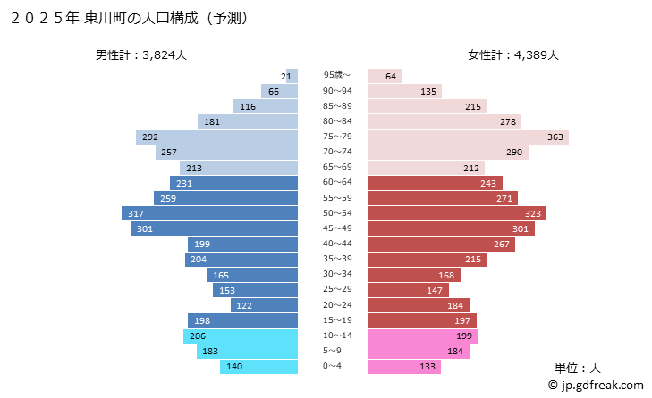 グラフ 東川町(ﾋｶﾞｼｶﾜﾁｮｳ 北海道)の人口と世帯 2025年の人口ピラミッド