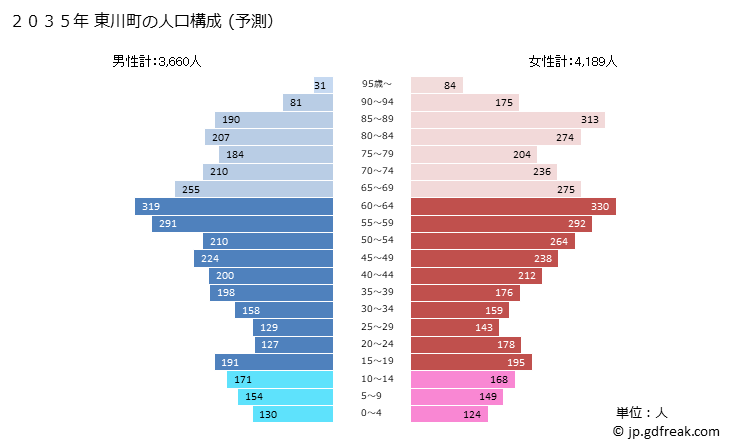 グラフ 東川町(ﾋｶﾞｼｶﾜﾁｮｳ 北海道)の人口と世帯 2035年の人口ピラミッド（予測）