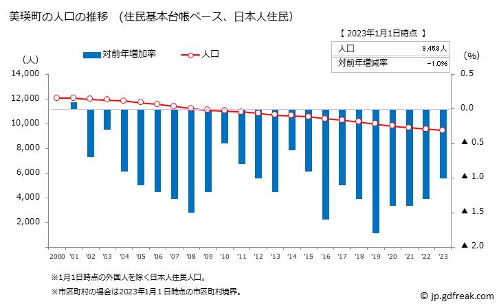 グラフ 美瑛町(ﾋﾞｴｲﾁｮｳ 北海道)の人口と世帯 人口推移（住民基本台帳ベース）