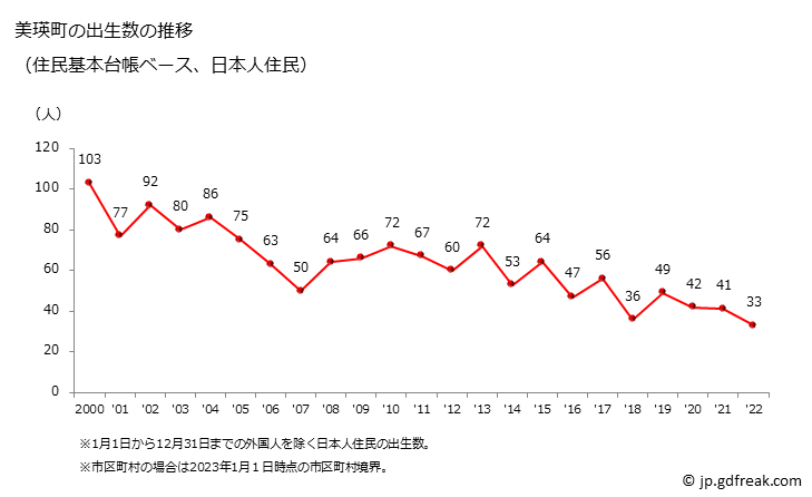 グラフ 美瑛町(ﾋﾞｴｲﾁｮｳ 北海道)の人口と世帯 出生数推移（住民基本台帳ベース）