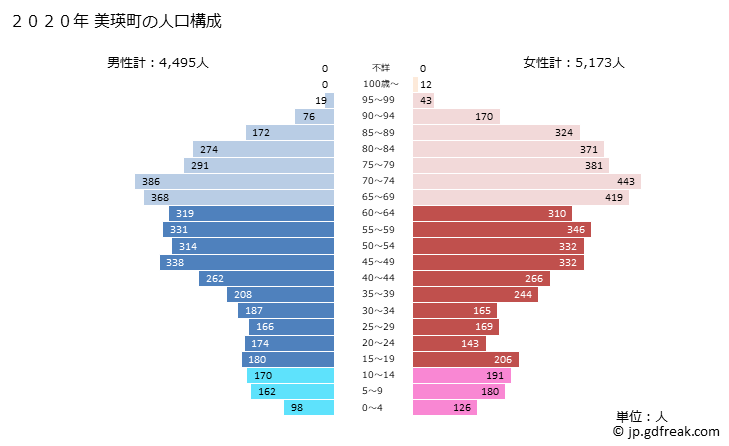 グラフ 美瑛町(ﾋﾞｴｲﾁｮｳ 北海道)の人口と世帯 2020年の人口ピラミッド