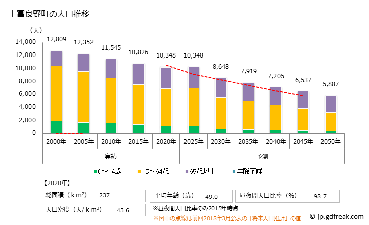 グラフ 上富良野町(ｶﾐﾌﾗﾉﾁｮｳ 北海道)の人口と世帯 人口推移