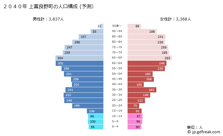 グラフ 上富良野町(ｶﾐﾌﾗﾉﾁｮｳ 北海道)の人口と世帯 2040年の人口ピラミッド（予測）