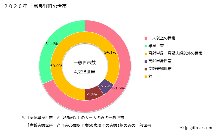 グラフ 上富良野町(ｶﾐﾌﾗﾉﾁｮｳ 北海道)の人口と世帯 世帯数とその構成