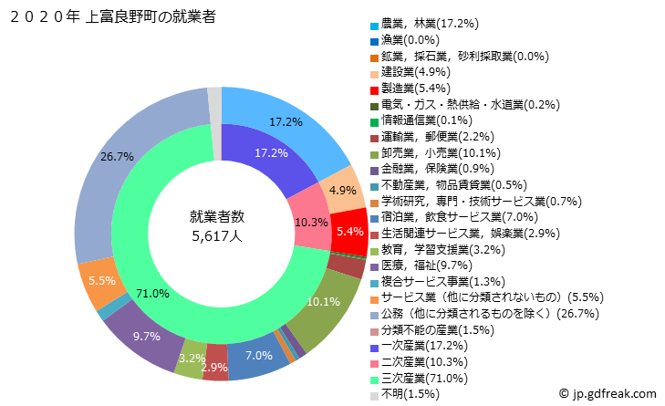 グラフ 上富良野町(ｶﾐﾌﾗﾉﾁｮｳ 北海道)の人口と世帯 就業者数とその産業構成