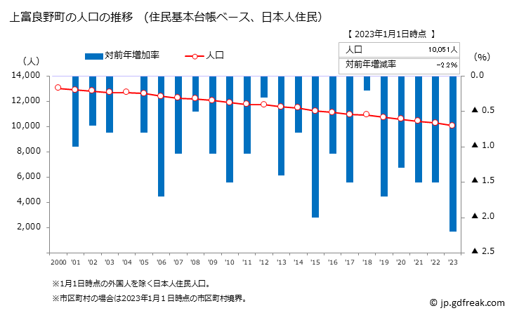 グラフ 上富良野町(ｶﾐﾌﾗﾉﾁｮｳ 北海道)の人口と世帯 人口推移（住民基本台帳ベース）