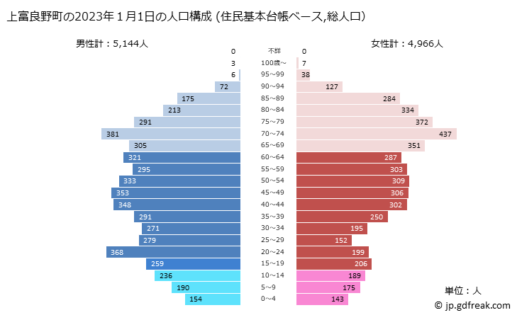グラフ 上富良野町(ｶﾐﾌﾗﾉﾁｮｳ 北海道)の人口と世帯 2023年の人口ピラミッド（住民基本台帳ベース）