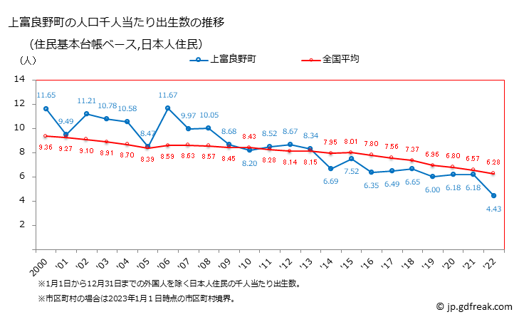 グラフ 上富良野町(ｶﾐﾌﾗﾉﾁｮｳ 北海道)の人口と世帯 住民千人当たりの出生数（住民基本台帳ベース）
