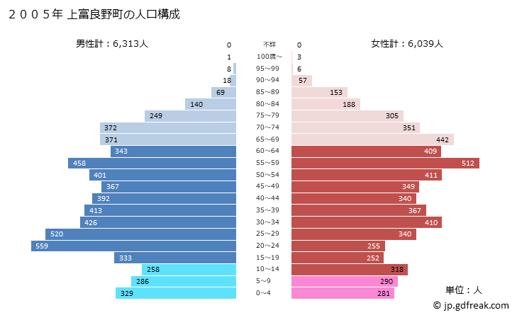 グラフ 上富良野町(ｶﾐﾌﾗﾉﾁｮｳ 北海道)の人口と世帯 2005年の人口ピラミッド