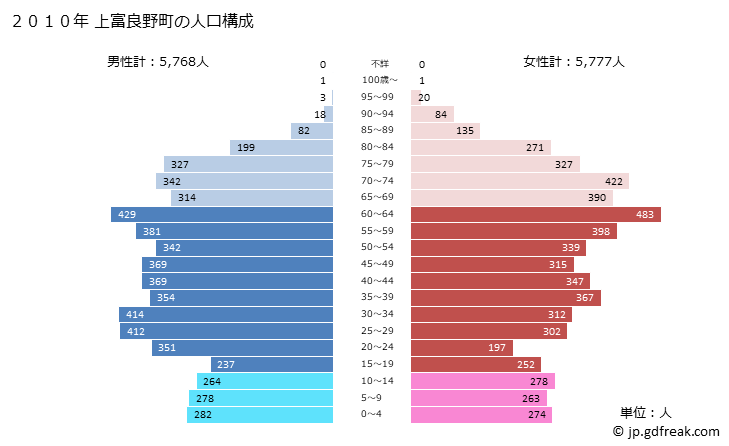 グラフ 上富良野町(ｶﾐﾌﾗﾉﾁｮｳ 北海道)の人口と世帯 2010年の人口ピラミッド