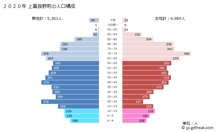 グラフ 上富良野町(ｶﾐﾌﾗﾉﾁｮｳ 北海道)の人口と世帯 2020年の人口ピラミッド