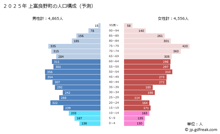 グラフ 上富良野町(ｶﾐﾌﾗﾉﾁｮｳ 北海道)の人口と世帯 2025年の人口ピラミッド