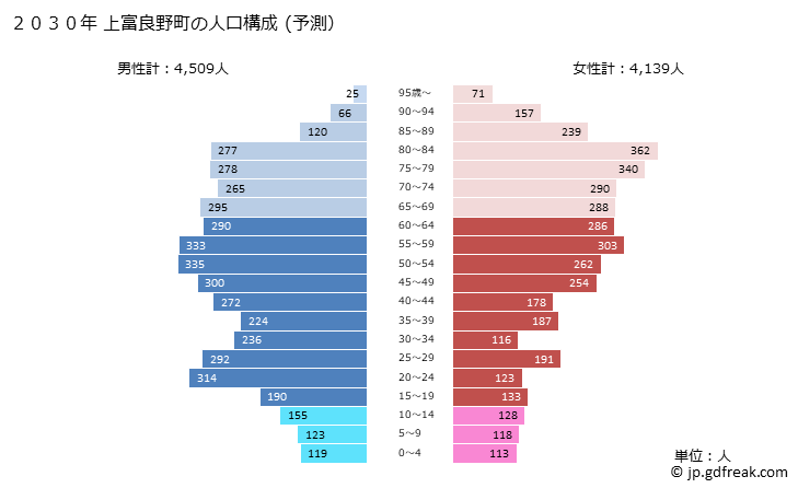 グラフ 上富良野町(ｶﾐﾌﾗﾉﾁｮｳ 北海道)の人口と世帯 2030年の人口ピラミッド（予測）