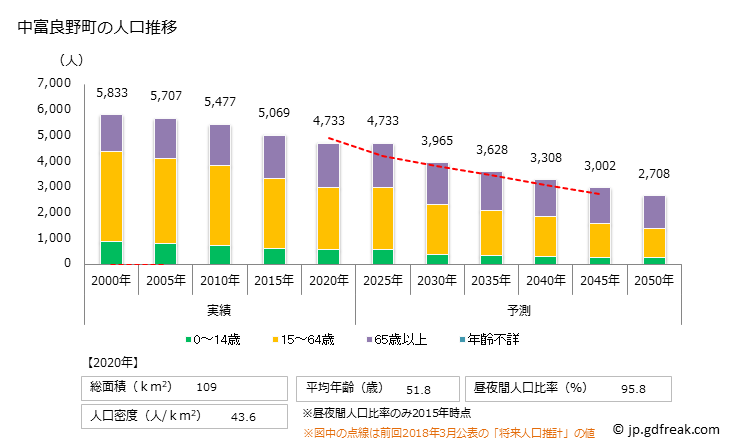 グラフ 中富良野町(ﾅｶﾌﾗﾉﾁｮｳ 北海道)の人口と世帯 人口推移