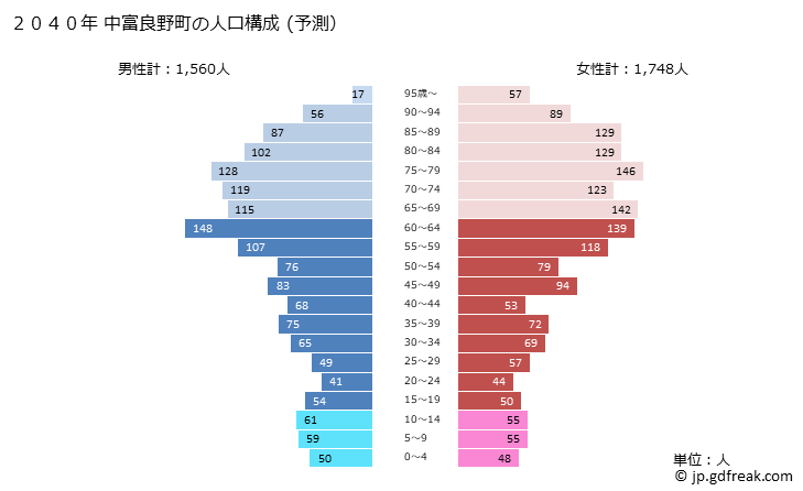 グラフ 中富良野町(ﾅｶﾌﾗﾉﾁｮｳ 北海道)の人口と世帯 2040年の人口ピラミッド（予測）