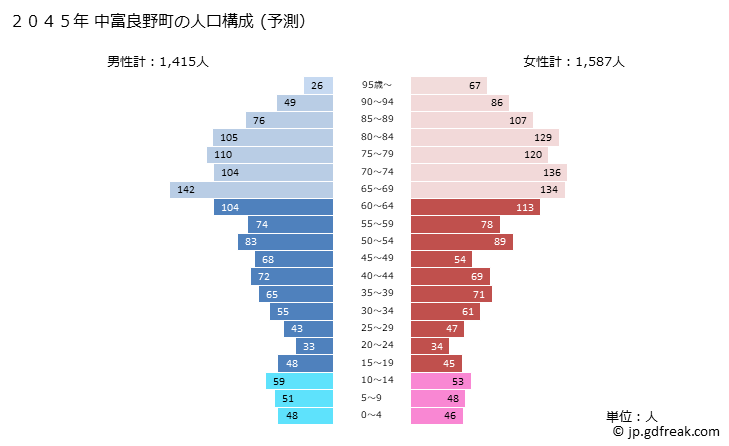 グラフ 中富良野町(ﾅｶﾌﾗﾉﾁｮｳ 北海道)の人口と世帯 2045年の人口ピラミッド（予測）