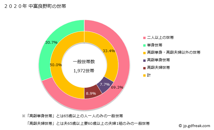 グラフ 中富良野町(ﾅｶﾌﾗﾉﾁｮｳ 北海道)の人口と世帯 世帯数とその構成
