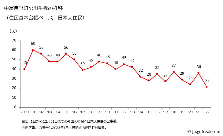 グラフ 中富良野町(ﾅｶﾌﾗﾉﾁｮｳ 北海道)の人口と世帯 出生数推移（住民基本台帳ベース）