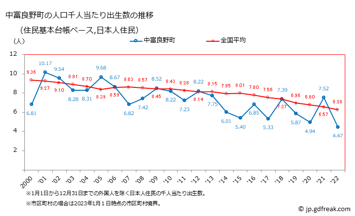 グラフ 中富良野町(ﾅｶﾌﾗﾉﾁｮｳ 北海道)の人口と世帯 住民千人当たりの出生数（住民基本台帳ベース）