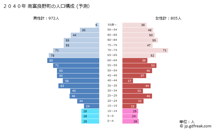 グラフ 南富良野町(ﾐﾅﾐﾌﾗﾉﾁｮｳ 北海道)の人口と世帯 2040年の人口ピラミッド（予測）