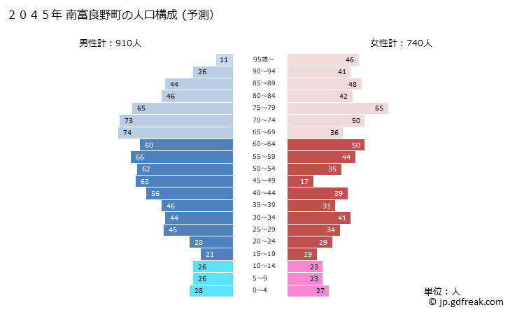 グラフ 南富良野町(ﾐﾅﾐﾌﾗﾉﾁｮｳ 北海道)の人口と世帯 2045年の人口ピラミッド（予測）